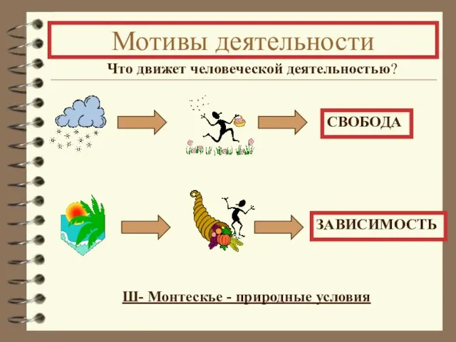 Мотивы деятельности Что движет человеческой деятельностью? ЗАВИСИМОСТЬ СВОБОДА Ш- Монтескье - природные условия