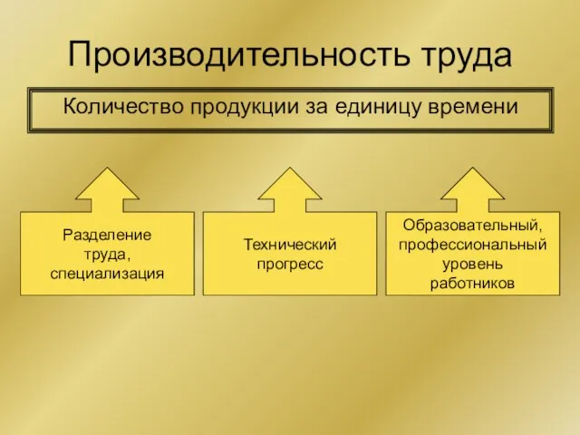 Производительность труда Количество продукции за единицу времени Разделение труда, специализация Технический прогресс Образовательный, профессиональный уровень работников