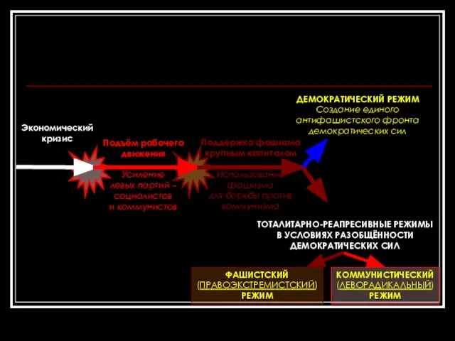 Поддержка фашизма крупным капиталом Использование фашизма для борьбы против коммунизма Экономический кризис