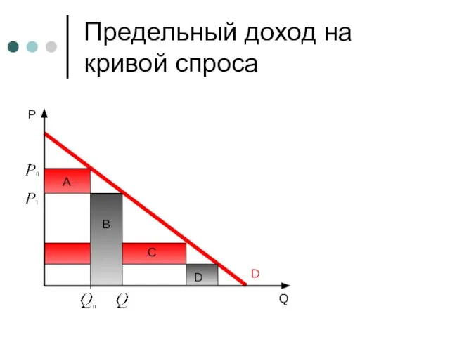 Предельный доход на кривой спроса