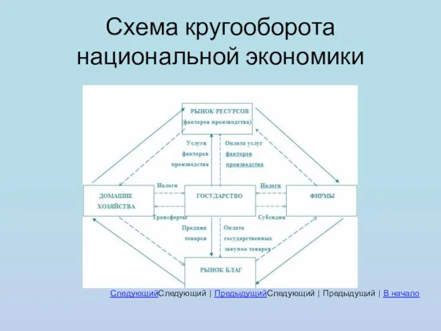 Схема кругооборота национальной экономики СледующийСледующий | ПредыдущийСледующий | Предыдущий | В начало