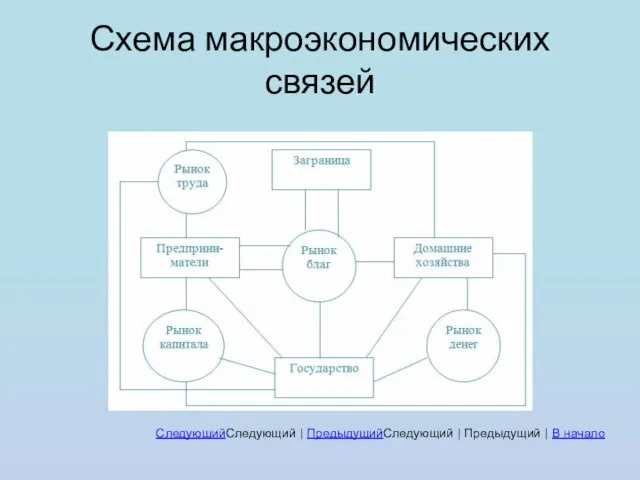 Схема макроэкономических связей СледующийСледующий | ПредыдущийСледующий | Предыдущий | В начало