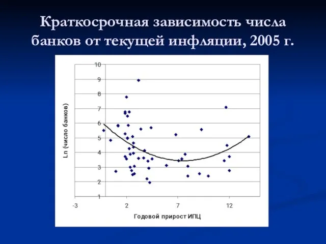 Краткосрочная зависимость числа банков от текущей инфляции, 2005 г.