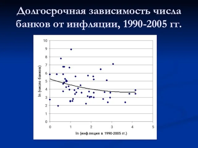 Долгосрочная зависимость числа банков от инфляции, 1990-2005 гг.