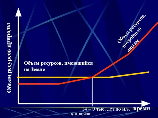 (C) ПТПЛ, 2004 Объем ресурсов природы время Объем ресурсов, потребный людям Объем