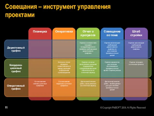 Совещания – инструмент управления проектами Планерка Оперативка Отчет о прогрессе Совещание по