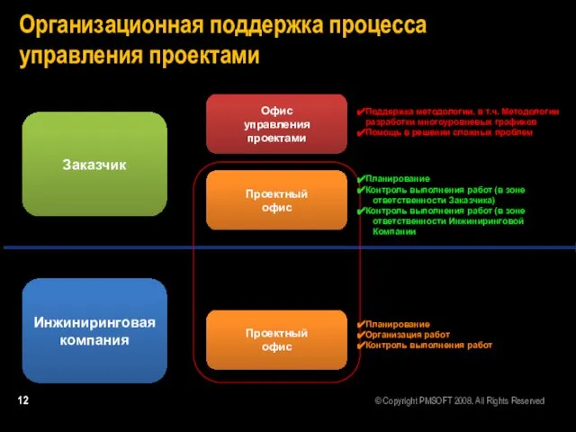 Офис управления проектами Организационная поддержка процесса управления проектами Проектный офис Проектный офис