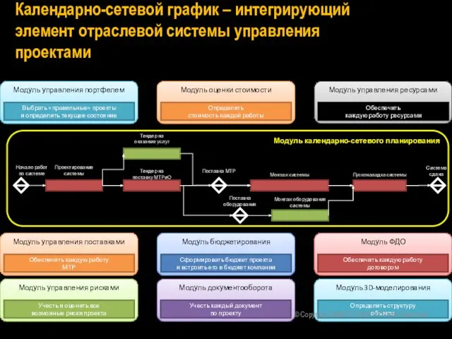 Календарно-сетевой график – интегрирующий элемент отраслевой системы управления проектами Начало работ по