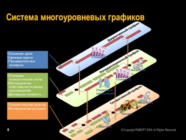 Система многоуровневых графиков Основные сроки Целевые задачи Предварительная стоимость Основные технологические этапы