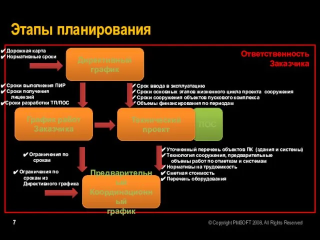 Этапы планирования Директивный график ПОС Предварительный Координационный график Дорожная карта Нормативные сроки