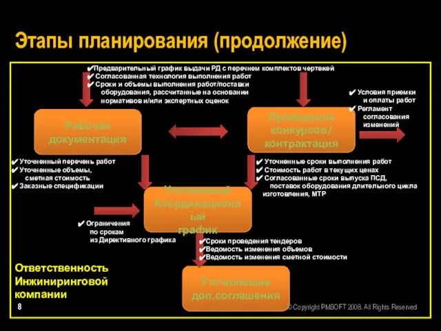 Этапы планирования (продолжение) Проведение конкурсов/ контрактация Рабочая документация Уточненный Координационный график Предварительный