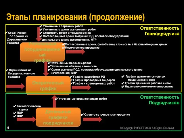 Этапы планирования (продолжение) Уточненный Координационный график Согласованные сроки, физобъемы, стоимость в базовых/текущих