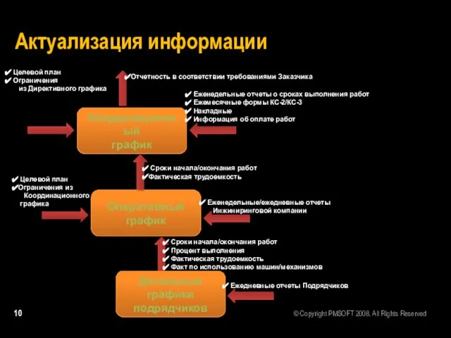 Актуализация информации Координационный график Отчетность в соответствии требованиями Заказчика Оперативный график Сроки