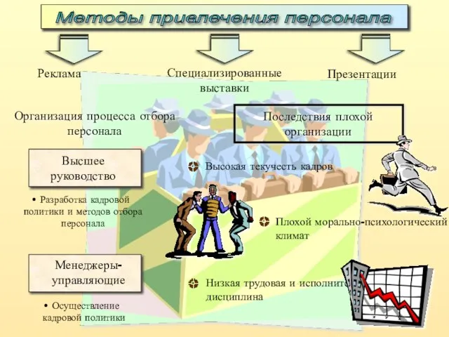 Методы привлечения персонала Реклама Презентации Специализированные выставки Разработка кадровой политики и методов