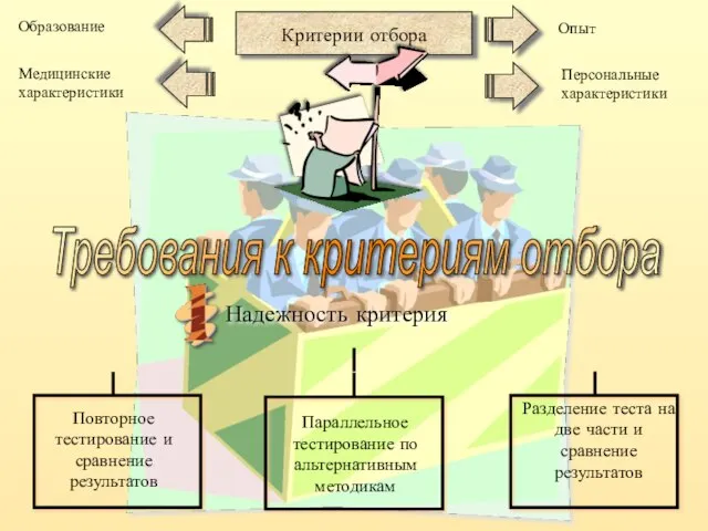 Образование Опыт Медицинские характеристики Персональные характеристики Надежность критерия Требования к критериям отбора