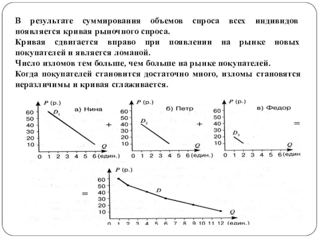В результате суммирования объемов спроса всех индивидов появляется кривая рыночного спроса. Кривая