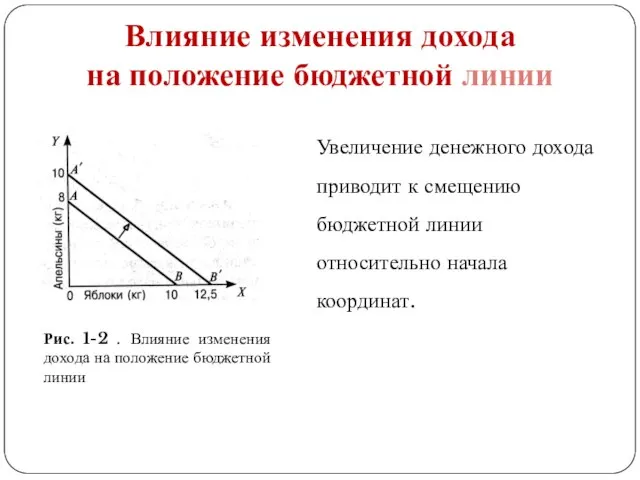 Увеличение денежного дохода приводит к смещению бюджетной линии относительно начала координат. Рис.