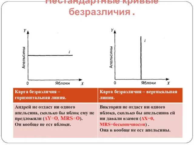 Нестандартные кривые безразличия .