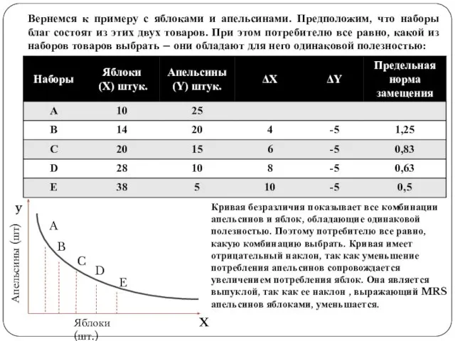 Вернемся к примеру с яблоками и апельсинами. Предположим, что наборы благ состоят