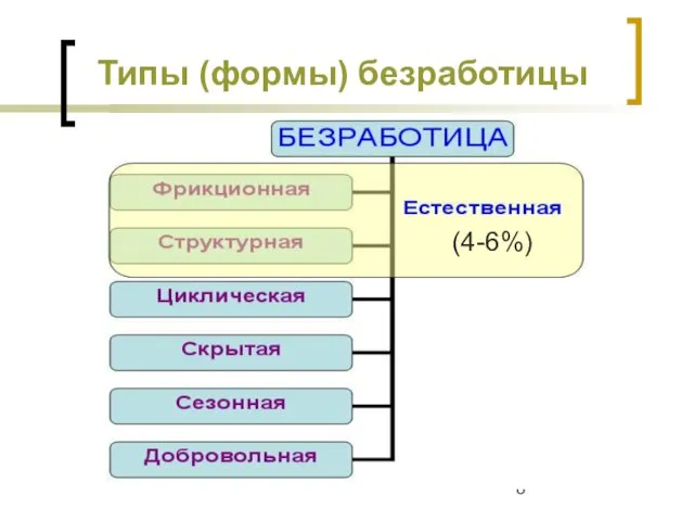 Типы (формы) безработицы (4-6%)