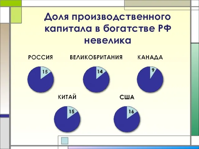 Доля производственного капитала в богатстве РФ невелика