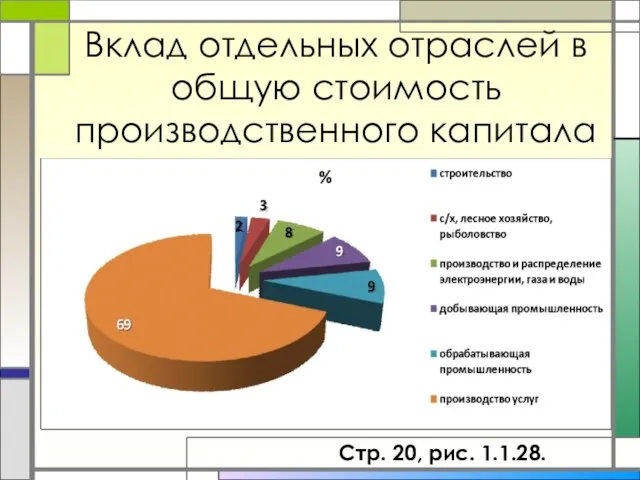 Вклад отдельных отраслей в общую стоимость производственного капитала Стр. 20, рис. 1.1.28.