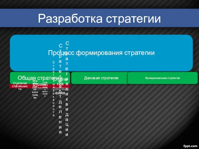 Разработка стратегии