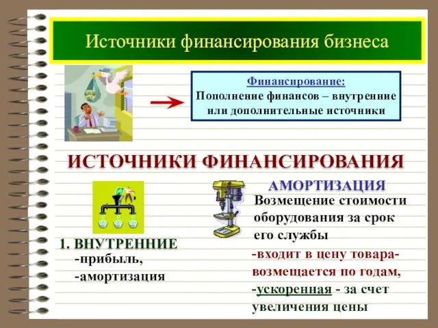 Источники финансирования бизнеса ИСТОЧНИКИ ФИНАНСИРОВАНИЯ -входит в цену товара- возмещается по годам,