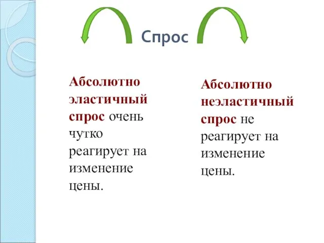 Спрос Абсолютно эластичный спрос очень чутко реагирует на изменение цены. Абсолютно неэластичный