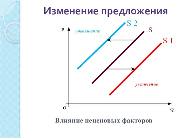 Изменение предложения О P Q Влияние неценовых факторов увеличение уменьшение S S 1 S 2