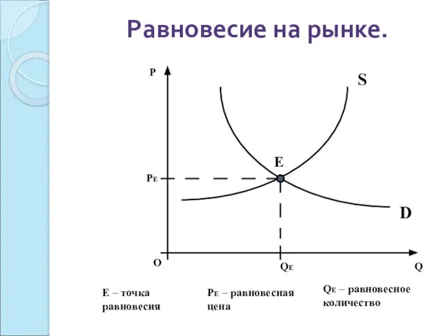 Равновесие на рынке. PЕ – равновесная цена QЕ – равновесное количество Е