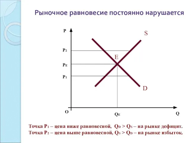 Рыночное равновесие постоянно нарушается О P Q S D Е PЕ P2