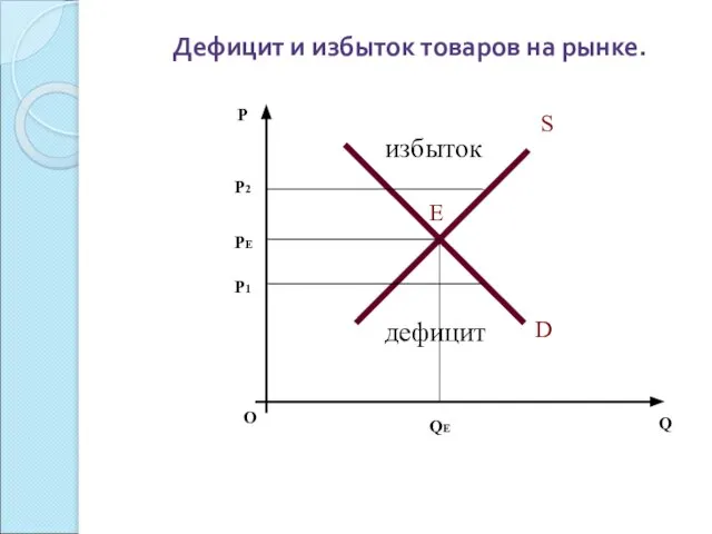 Дефицит и избыток товаров на рынке. О P Q S D Е