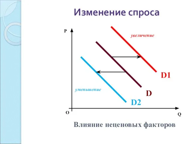 Изменение спроса О P Q Влияние неценовых факторов увеличение уменьшение D D1 D2