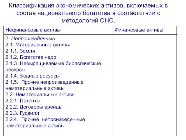 Классификация экономических активов, включаемых в состав национального богатства в соответствии с методологий СНС.