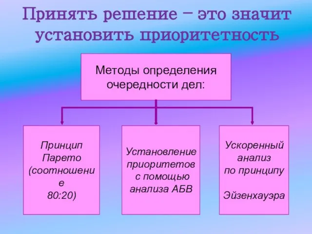 Принять решение – это значит установить приоритетность