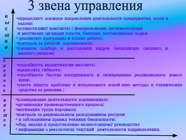 планирование деятельности подчиненных; организация производственного процесса; мотивация труда персонала; контроль за рациональным