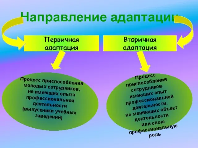 Направление адаптации Первичная адаптация Процесс приспособления сотрудников, имеющих опыт профессиональной деятельности, но