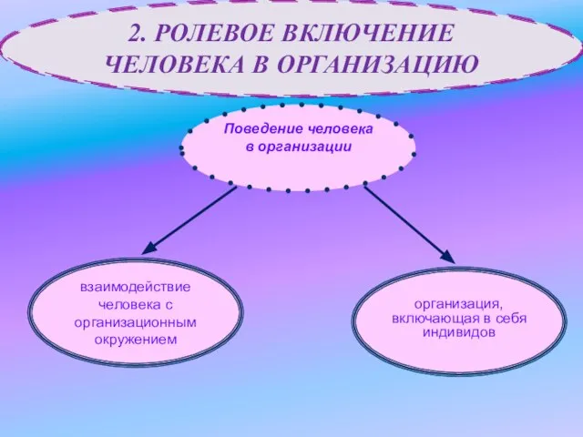 взаимодействие человека с организационным окружением организация, включающая в себя индивидов Поведение человека