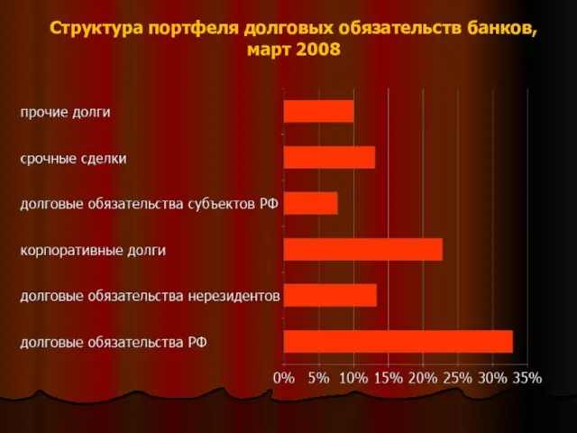 Структура портфеля долговых обязательств банков, март 2008