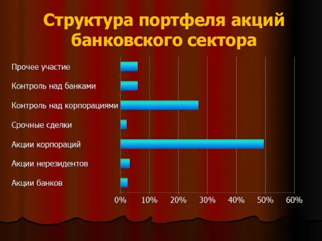 Структура портфеля акций банковского сектора