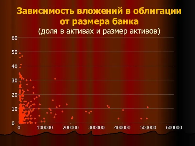 Зависимость вложений в облигации от размера банка (доля в активах и размер активов)