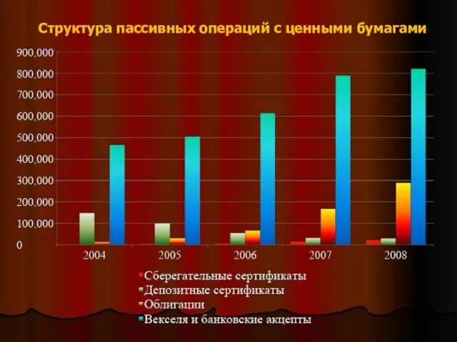 Структура пассивных операций с ценными бумагами