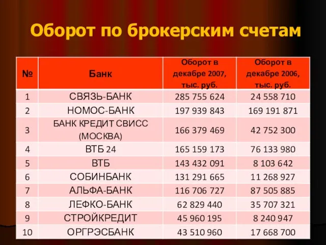 Оборот по брокерским счетам