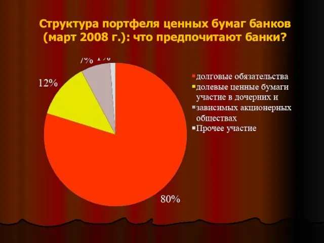 Структура портфеля ценных бумаг банков (март 2008 г.): что предпочитают банки?