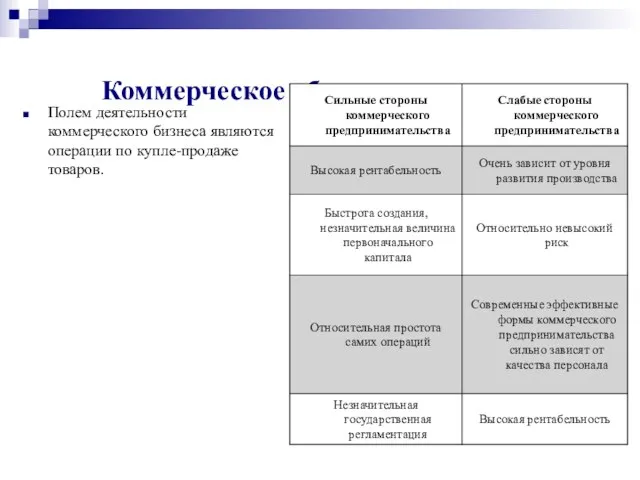 Коммерческое обеспечение рынка Полем деятельности коммерческого бизнеса являются операции по купле-продаже товаров.