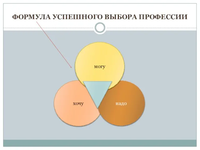 Формула успешного выбора профессии хочу надо могу