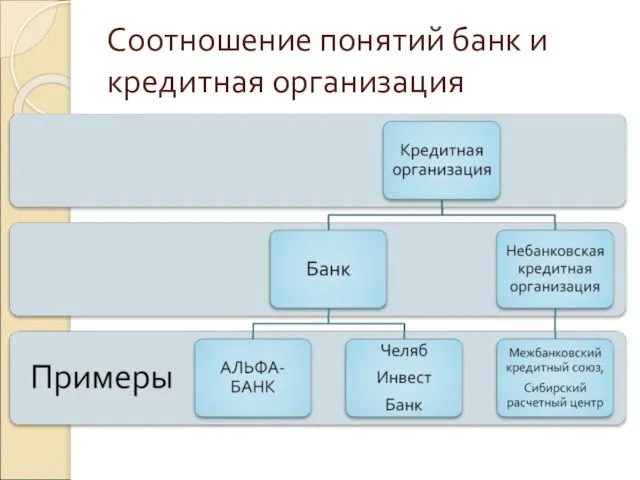 Соотношение понятий банк и кредитная организация