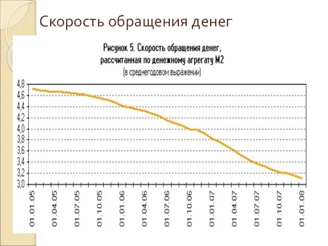 Скорость обращения денег