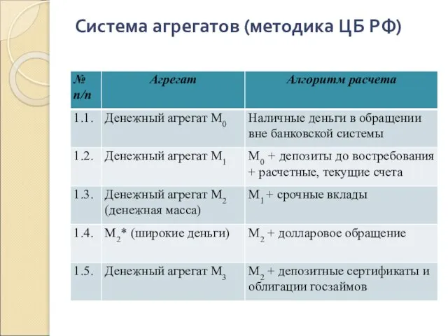 Система агрегатов (методика ЦБ РФ)